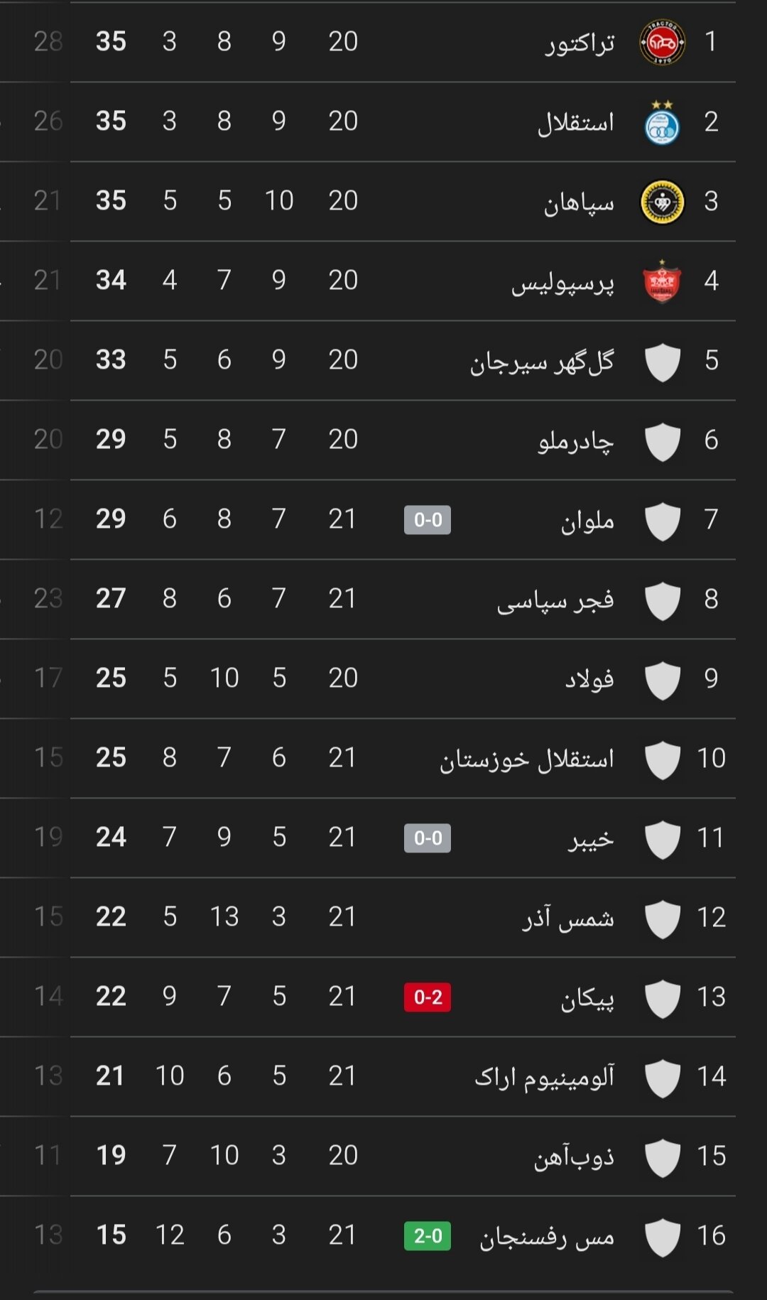 مس رفسنجان 2-0 پیکان / جدال قعر جدولیها با پیروزی نارنجی پوشان همراه بود