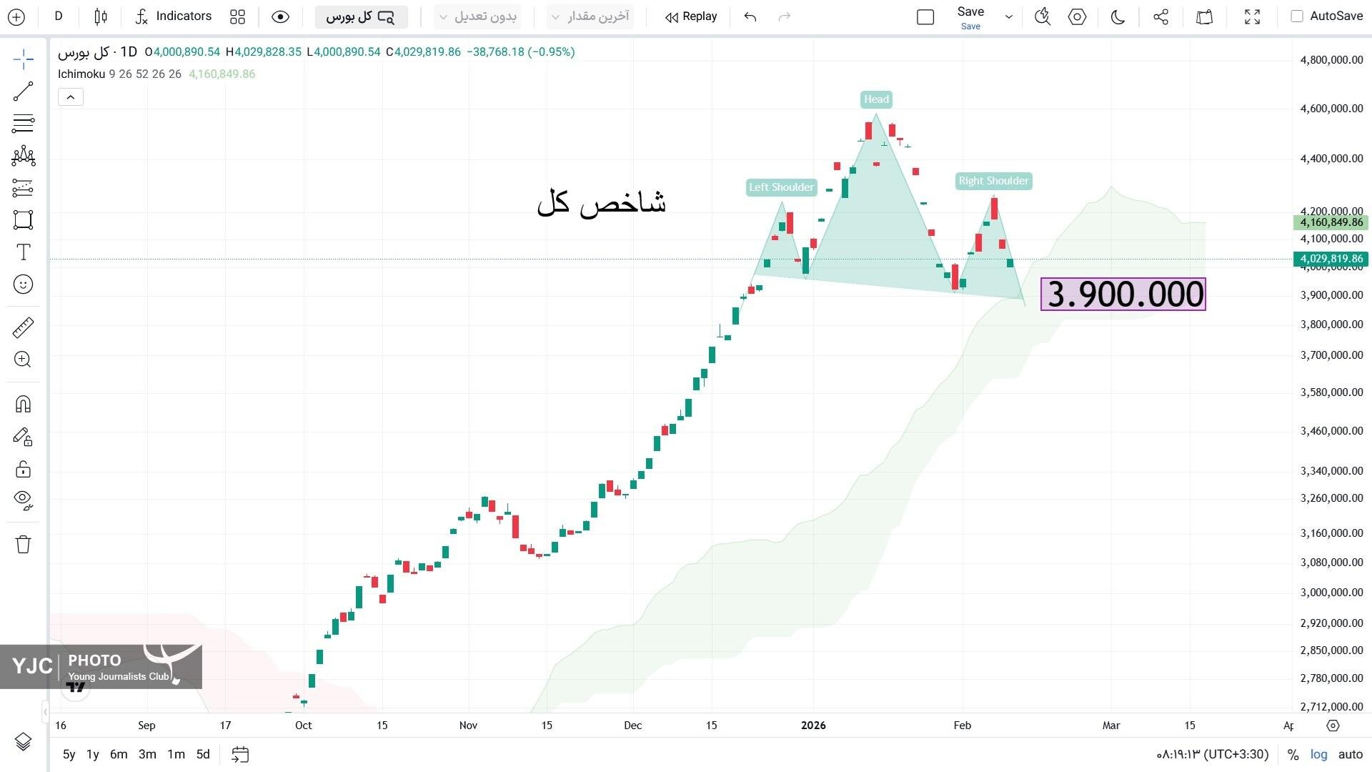 محدوده ۳.۹ میلیونی؛ سنگر حیاتی بازار سهام