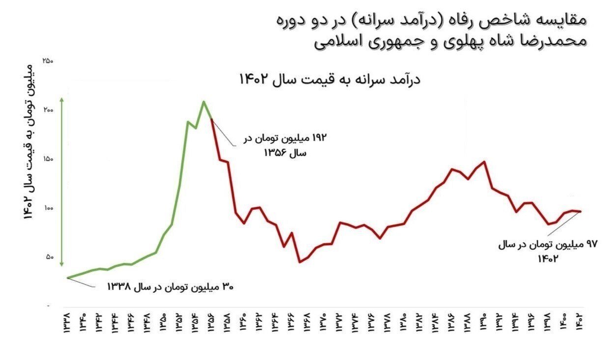 پاسخ به یک افسانه با زبان آمار/ آیا وضعیت رفاه در زمان پهلوی بهتر بود؟