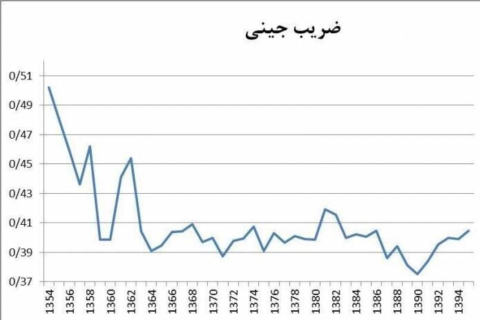 پاسخ به یک افسانه با زبان آمار/ آیا وضعیت رفاه در زمان پهلوی بهتر بود؟