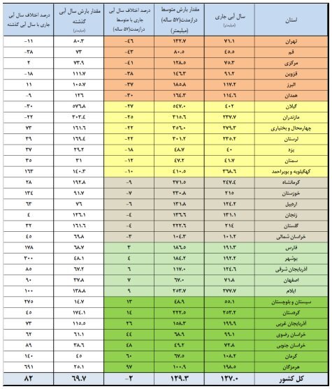 سدهای مهم کشور فقط ۳۹درصد آب دارند