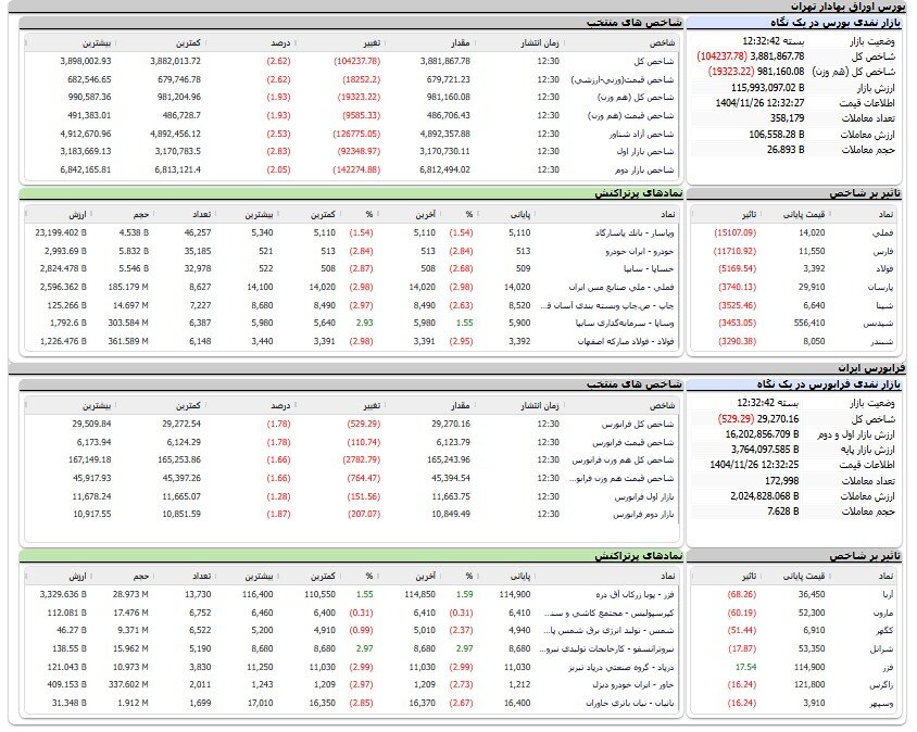 ریزش ۱۰۴ هزار واحدی شاخص بورس