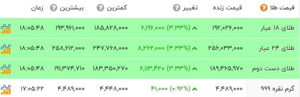 طلا گران شد؛ دلار در آستانه 160 هزار تومان ایستاد