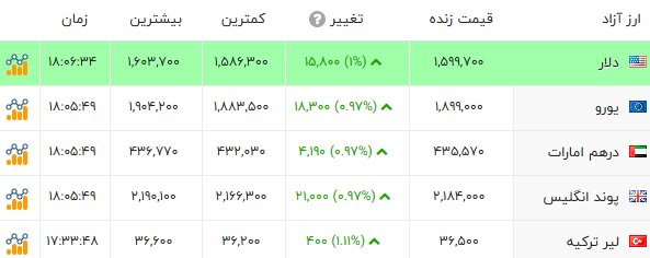 طلا گران شد؛ دلار در آستانه 160 هزار تومان ایستاد