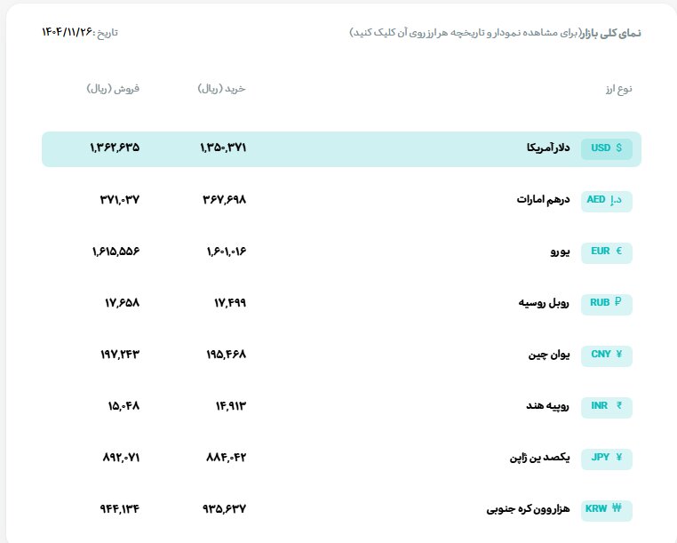 قیمت دلار و یورو در مرکز مبادله ایران اعلام شد