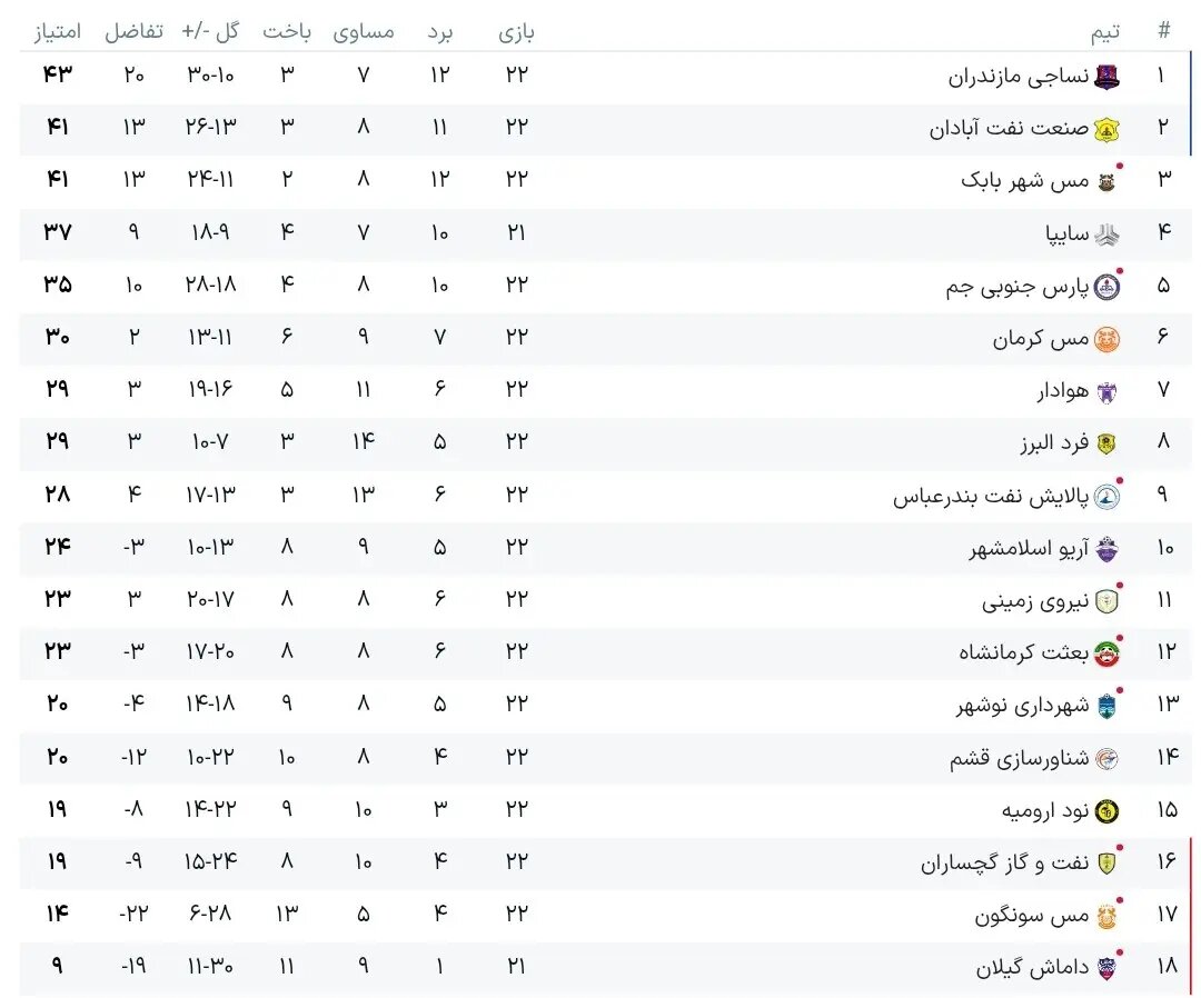 جدول لیگ آزادگان: نساجی احساس خطر کرد/ برزیلیها سودای بازگشت دارند