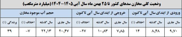 سدهای مهم کشور فقط ۳۹درصد آب دارند