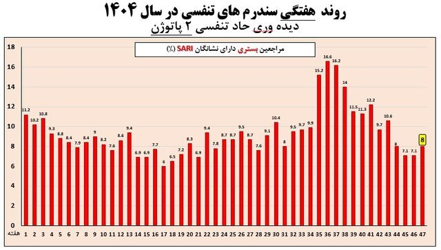 خروج تمام استان‌ها از موج آنفلوآنزا