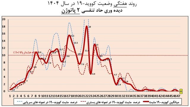 خروج تمام استان‌ها از موج آنفلوآنزا