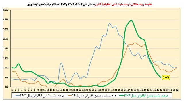 خروج تمام استان‌ها از موج آنفلوآنزا