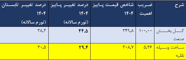 راهکار حفظ قدرت خرید خودرو در خانوارها بعد از حذف ارز ترجیحی چیست؟ از «کالابرگ» تا «خودرو»