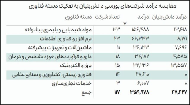سهم ۲.۸۲ درصدی دانشبنیانها از تولید ناخالص داخلی؛ فاصله فناوری تا هدفگذاری برنامه هفتم