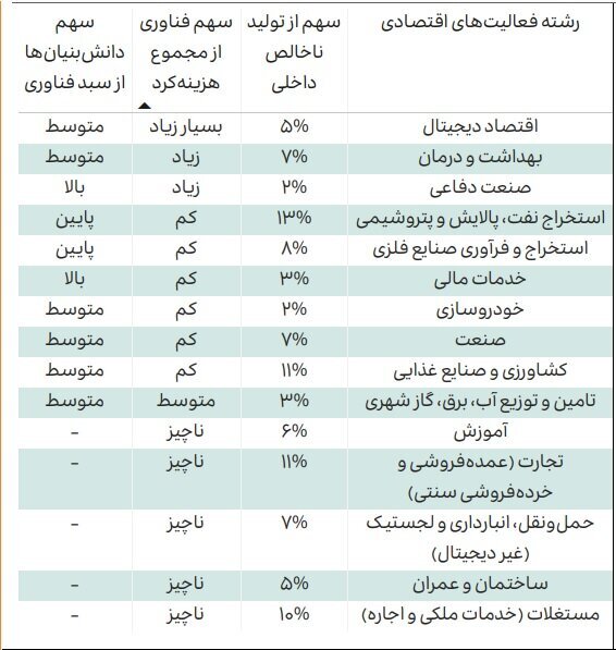 سهم ۲.۸۲ درصدی دانشبنیانها از تولید ناخالص داخلی؛ فاصله فناوری تا هدفگذاری برنامه هفتم