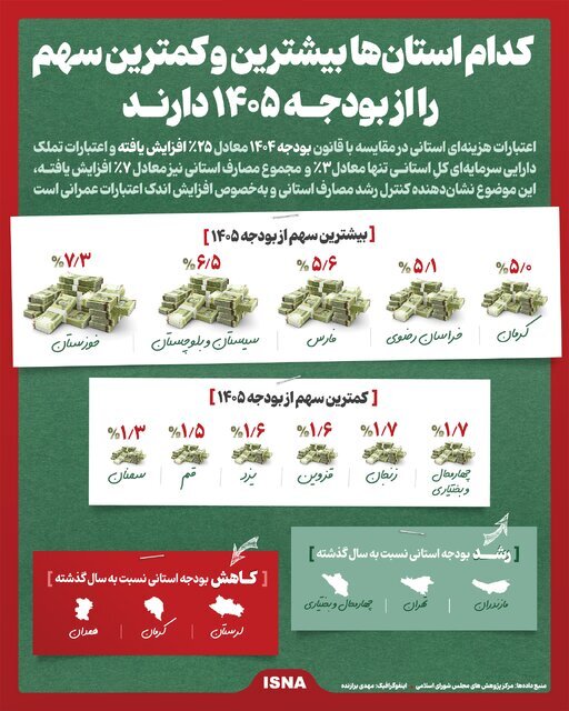 اینفوگرافیک/ کدام استان‌ها بیشترین و کمترین سهم را از بودجه ۱۴۰۵ دارند