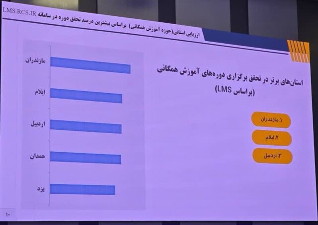 هلالاحمر ایلام در ارزیابی سامانه LMS رتبههای دوم و سوم کشور را کسب کرد