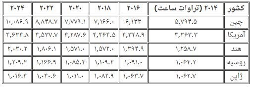 بزرگترین کشورهای تولیدکننده برق در جهان