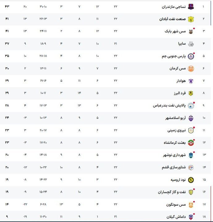 تساویهای بدون گل در بازی های بدون هیجان/ صدرنشین دو امتیاز از دست داد