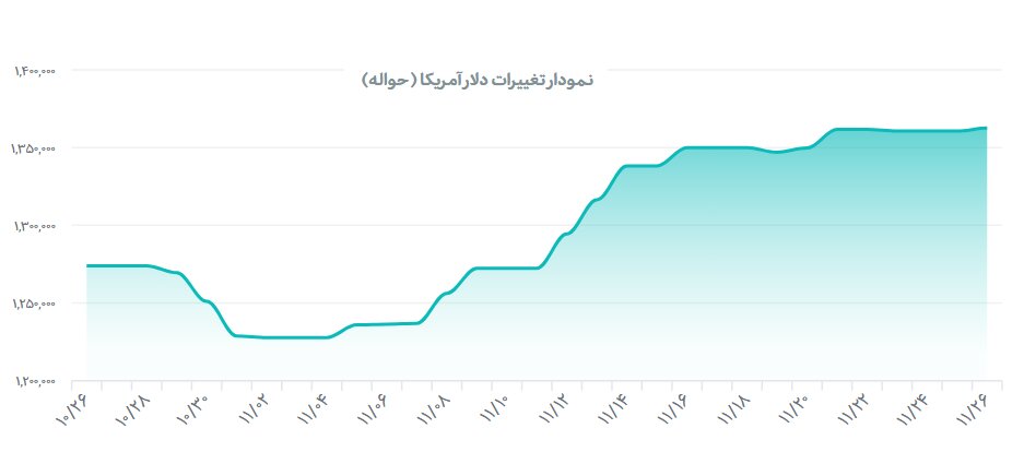 رشد جزئی قیمت دلار و یورو در بازار رسمی ایران