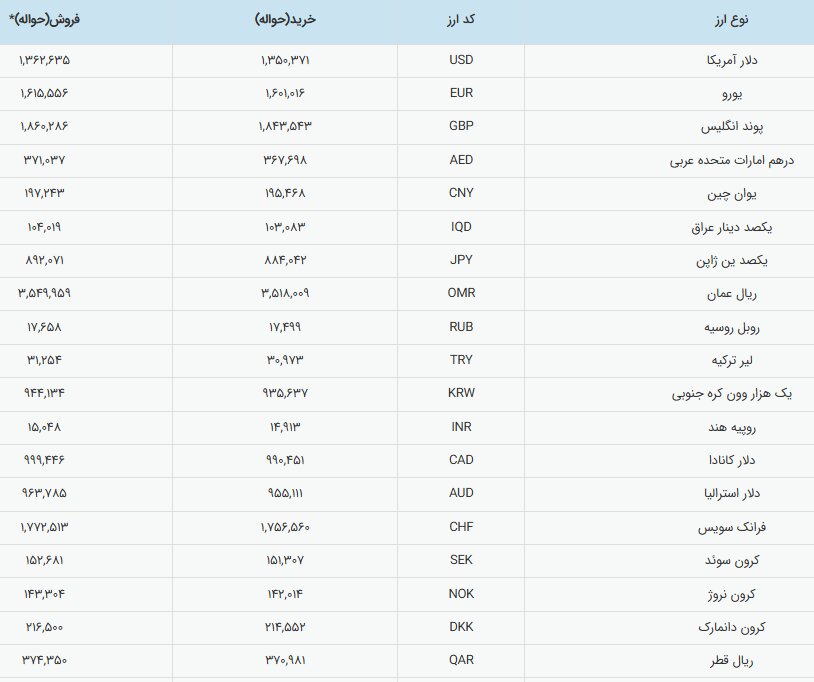 رشد جزئی قیمت دلار و یورو در بازار رسمی ایران