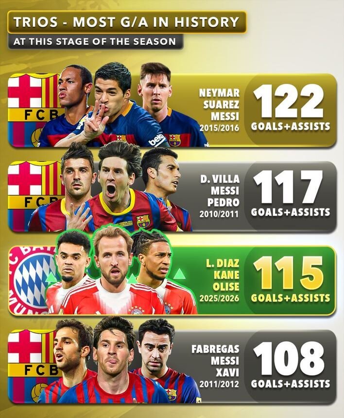 مثلث آتشین بایرن مونیخ؛ رکورد MSN در آستانه شکسته شدن توسط غول‌های باواریایی