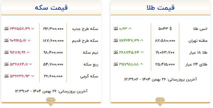 قیمت سکه و طلا در ۲۶ بهمن ۱۴۰۴