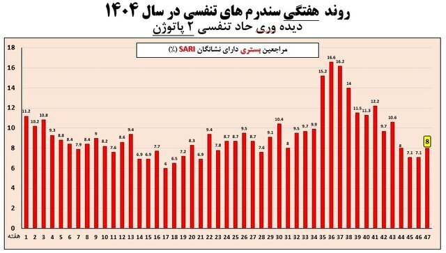 تمام استان‌ها از موج آنفلوآنزا خارج شدند
