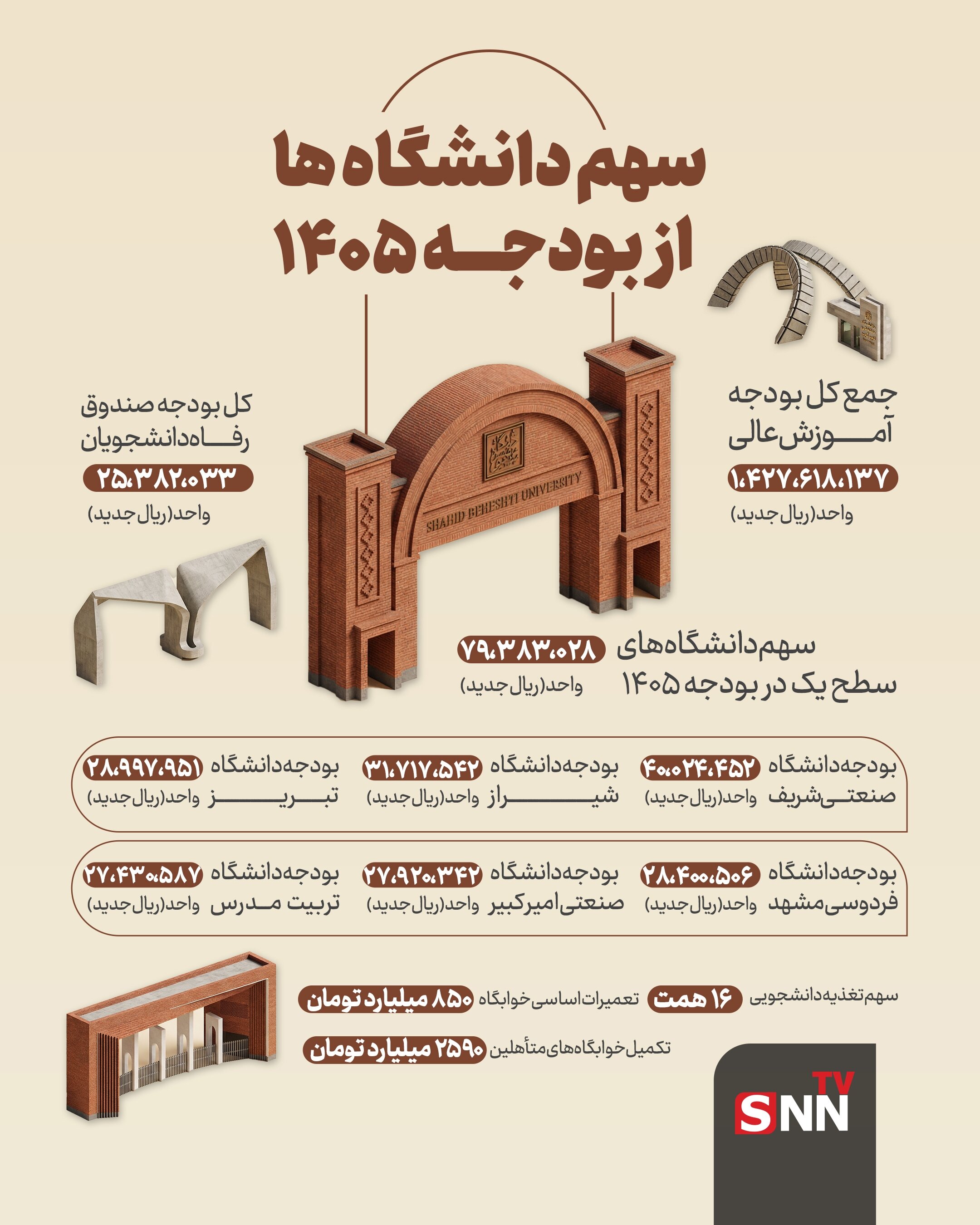 اینفوگرافی از سهم بودجه‌ای دانشگاه‌ها در سال ۱۴۰۵ + اینفوگرافی