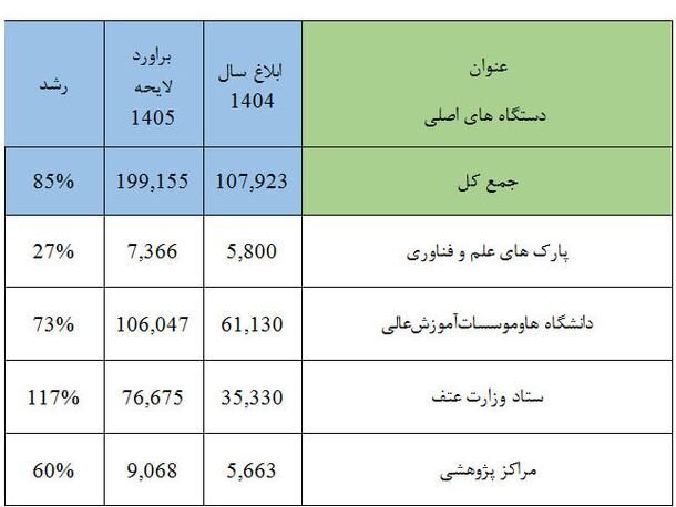 سهم دانشگاه‌ها از بودجه ۱۴۰۵/ افزایش ۴۰ درصدی چقدر با تورم همخوانی دارد؟ + جزئیات
