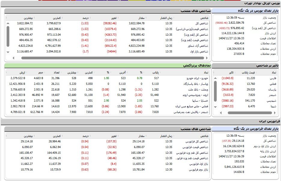 ریزش ۵۹ هزار واحدی شاخص بورس