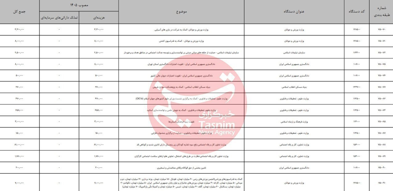 کمک ۱۸۳۰ میلیاردی مجلس به ورزش/ کشتی با ۸۰۰ میلیارد در صدر سهم فوتبال ۱۵۰ میلیارد