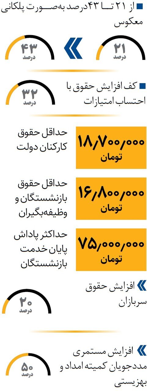 چکش‌کاری بودجه به نفع مردم | حقوق کارمندان و بازنشستگان دولت چقدر شد؟