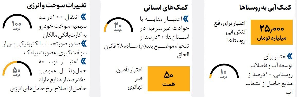 چکش‌کاری بودجه به نفع مردم | حقوق کارمندان و بازنشستگان دولت چقدر شد؟