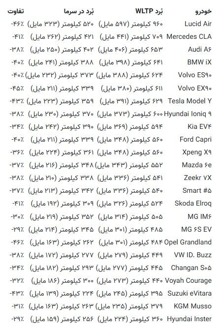 آزمون سخت خودروهای برقی‌ در سرمای منفی ۳۱ درجه + جدول