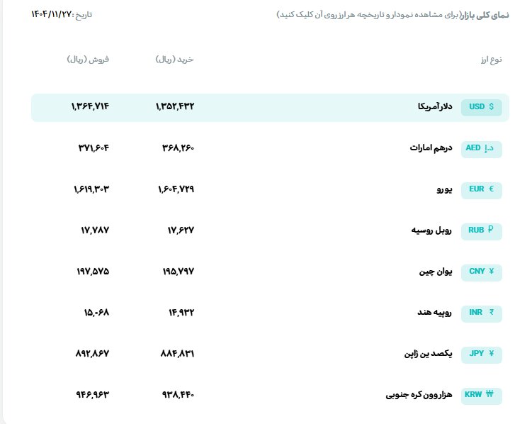 قیمت دلار و یورو در مرکز مبادله ایران اعلام کرد