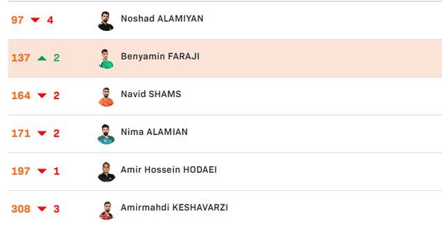 بنیامین روی دور صعود/ نوشاد لب مرز رسید