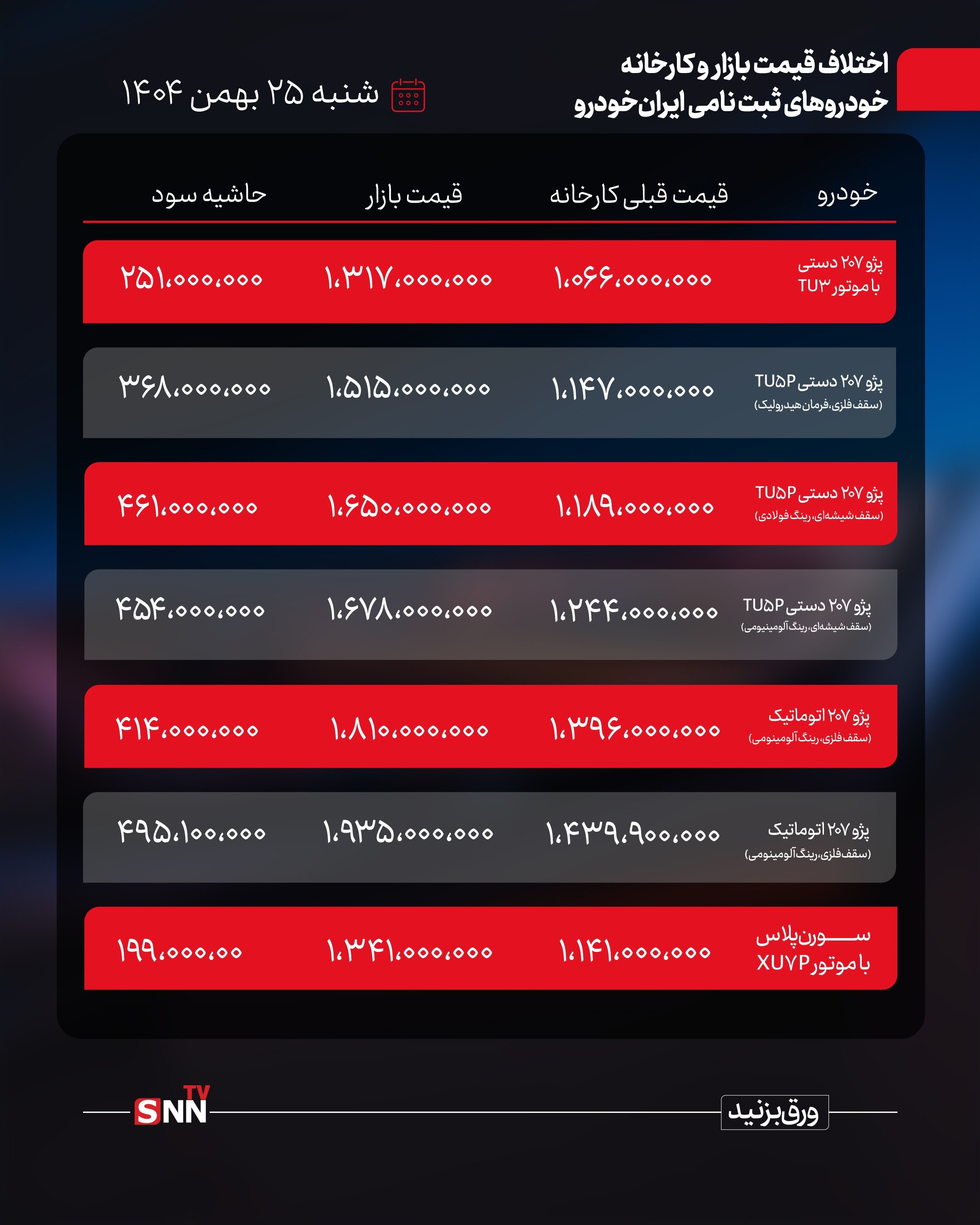فروش فوری یا بخت‌آزمایی؟ شکاف میلیاردی کارخانه تا بازار محصولات ایران خودرو و سایپا + جدول