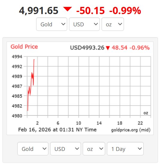 ریزش طلا در بازار جهانی/ اونس طلا به کانال ۴۰۰۰ دلار بازگشت