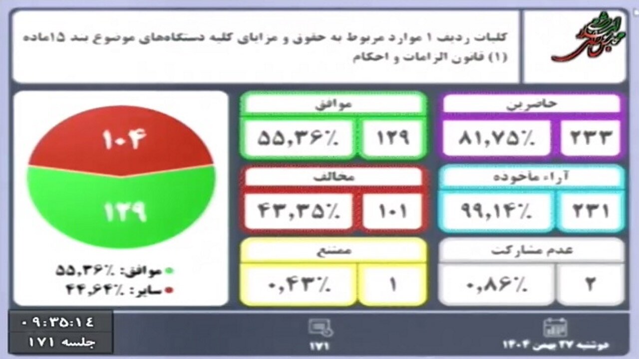 تصویب افزایش حقوق ۲۱ تا ۴۳ درصدی در بودجه ۱۴۰۵