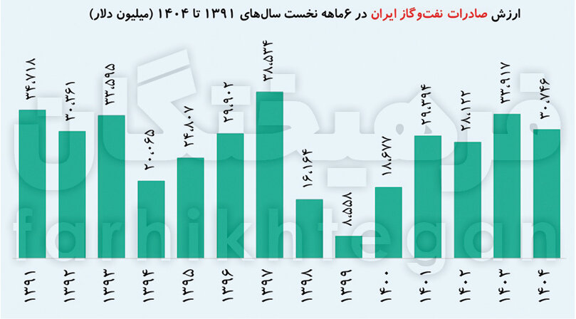 فروش نفت رکورد ۷ ساله را زد؛ بازگشت پول؟ نمی‌دانیم