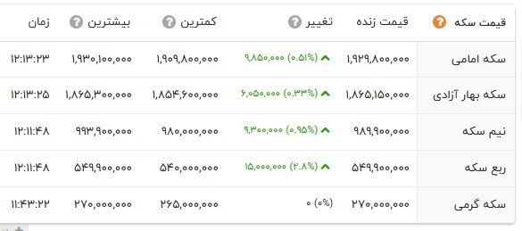 افزایش نرخ طلا و سکه در بازار؛ طلای جهانی کاهش یافت