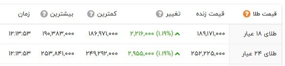 افزایش نرخ طلا و سکه در بازار؛ طلای جهانی کاهش یافت