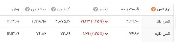 افزایش نرخ طلا و سکه در بازار؛ طلای جهانی کاهش یافت