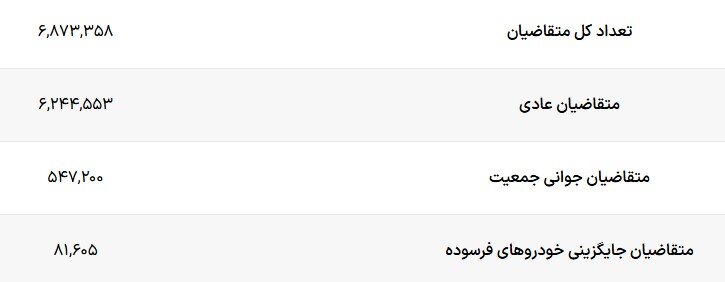 قرعه کشی دوازدهمین دوره عرضه محصولات ایران خودرو انجام شد ؛ حدود ۷ میلیون متقاضی