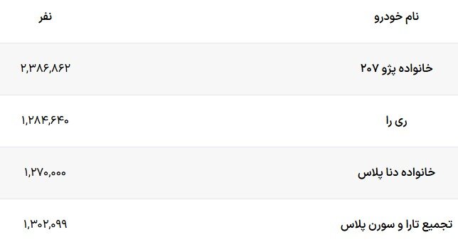 قرعه کشی دوازدهمین دوره عرضه محصولات ایران خودرو انجام شد ؛ حدود ۷ میلیون متقاضی
