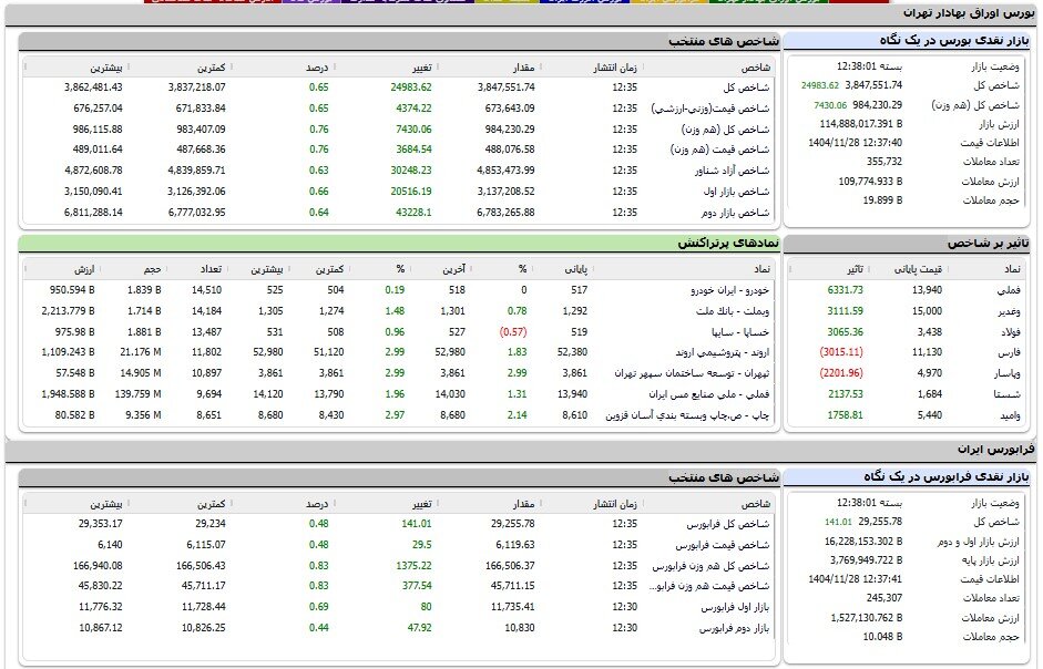رشد ۲۴ هزار واحدی شاخص بورس