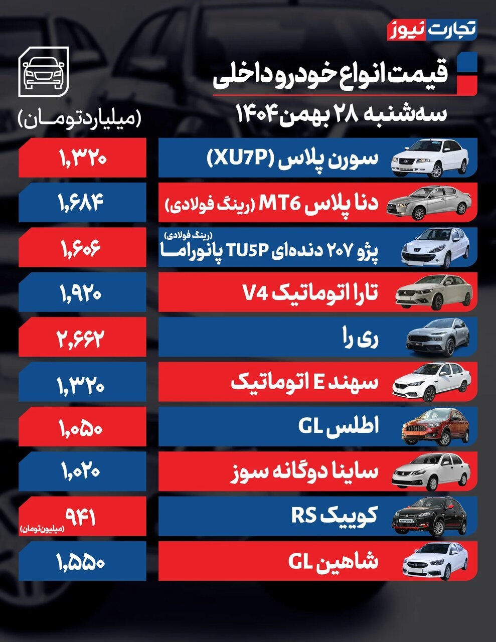 فقط این خودرو ۱۲۰ میلیون تومان ارزان شد؛ افزایش قیمت در بازار مونتاژی ها | آخرین وضعیت بازار خودرو در روزهای پایانی سال؛ جدول قیمت ها