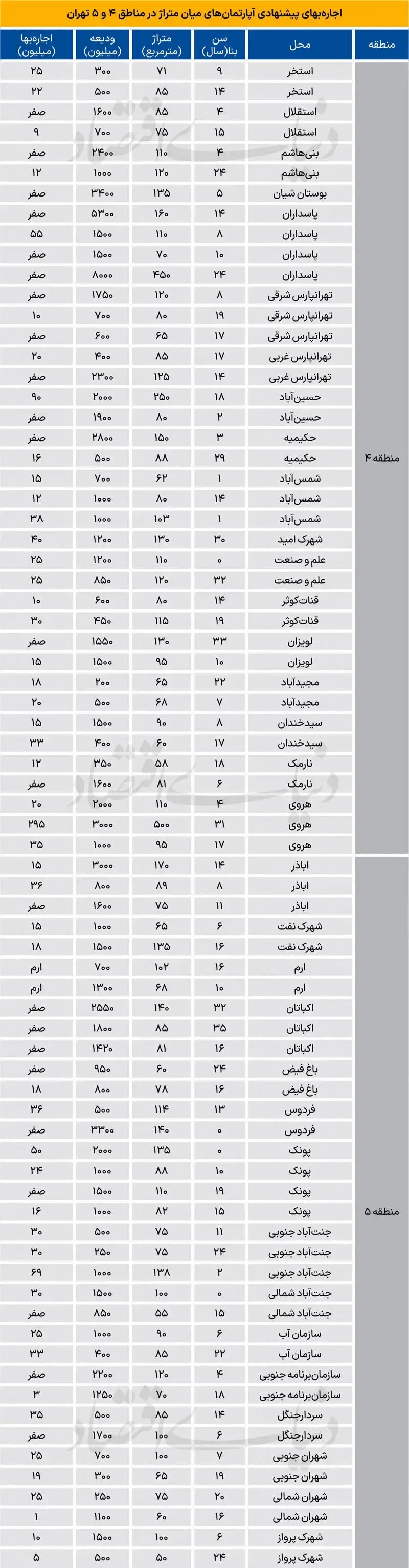 قیمت رهن و اجاره آپارتمان در شرق و غرب تهران از تهرانپارس تا پونک + جدول بهمن ماه ۱۴۰۴