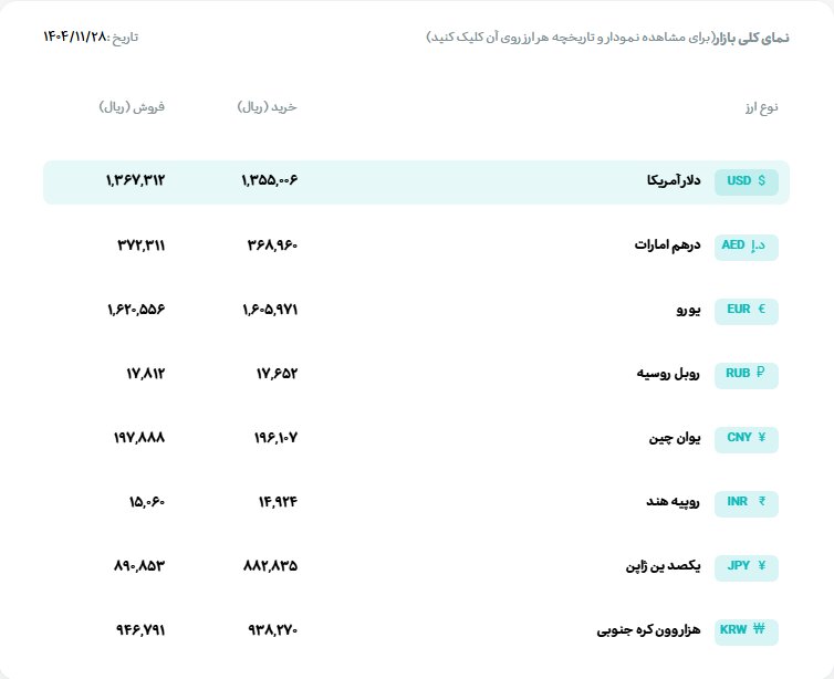 قیمت دلار و یورو در مرکز مبادله ایران اعلام شد