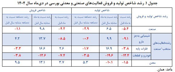 دو تصویر متفاوت از صنعت در دیماه؛ رشد سالانه، افت ماهانه