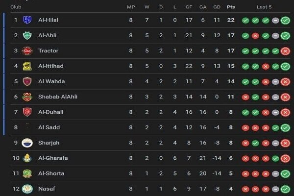 برد تراکتور مقابل الغرافه در بحران مطلق!